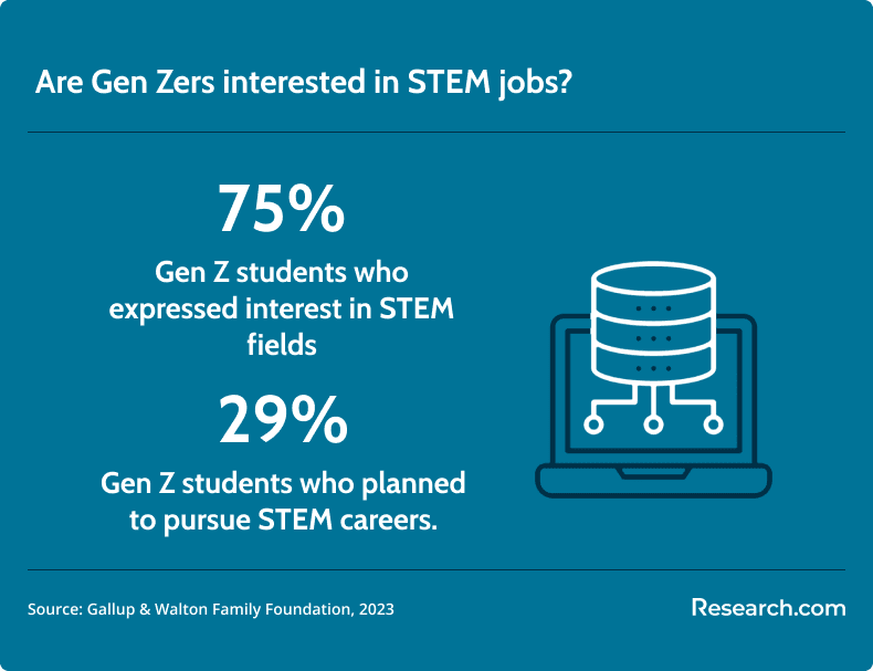 Gen Z interest in STEM fields