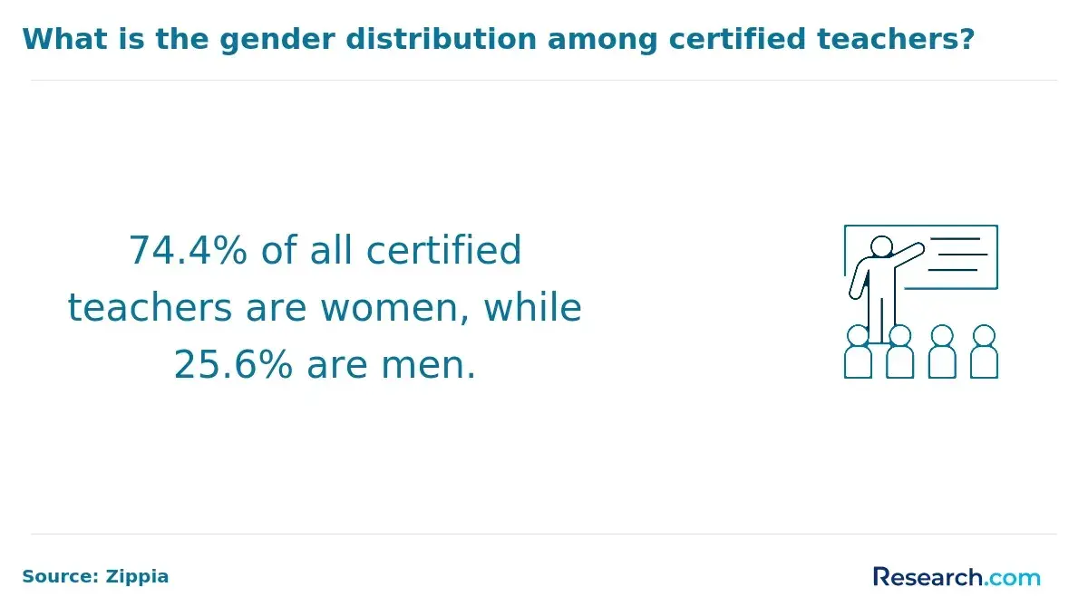 Gender distribution among certified teachers