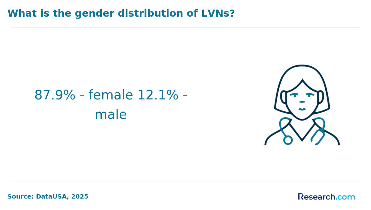 Gender distribution of LVNs