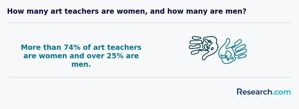 Gender distribution of art teachers