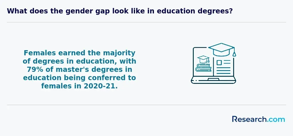 Gender gap in degrees in education