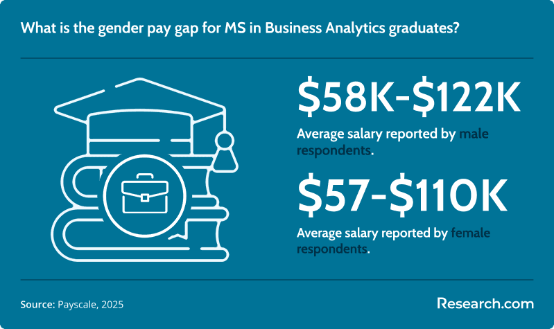 Gender pay gap for MS in Business Analytics graduates