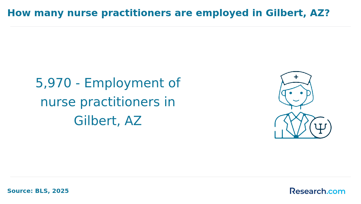 Number of employed nurse practitioners in Gilbert, AZ
