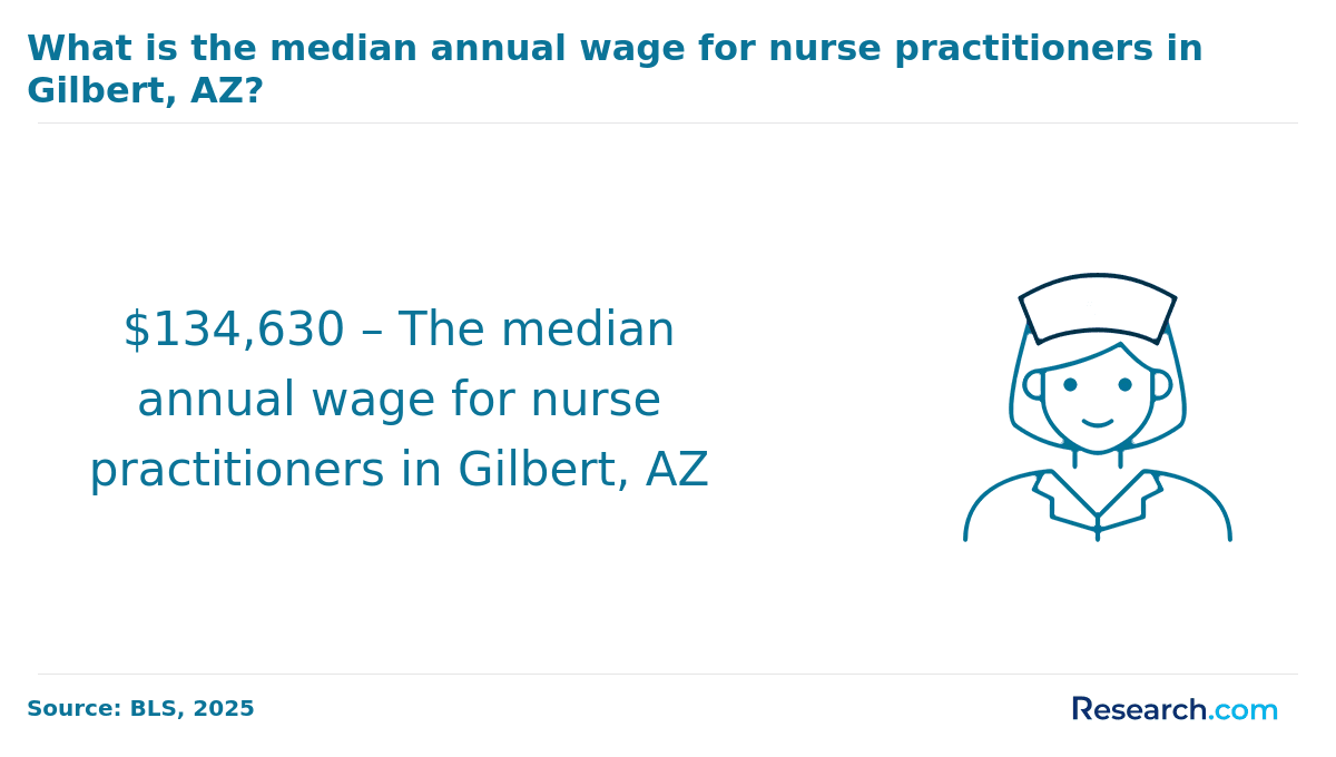The median annual wage for nurse practitioners in Gilbert, AZ
