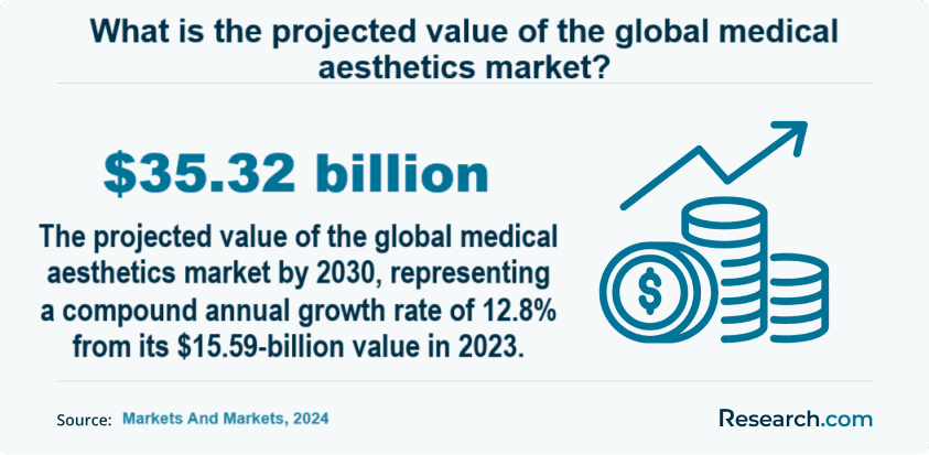 What is the projected value of the global medical aesthetics market?