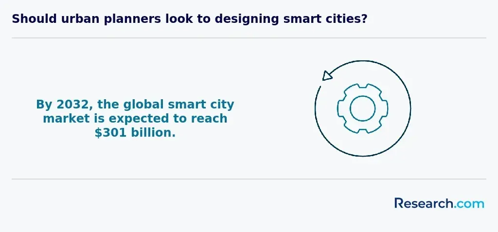 Global smart city market