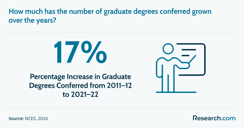 Graduate Degree Increase.png