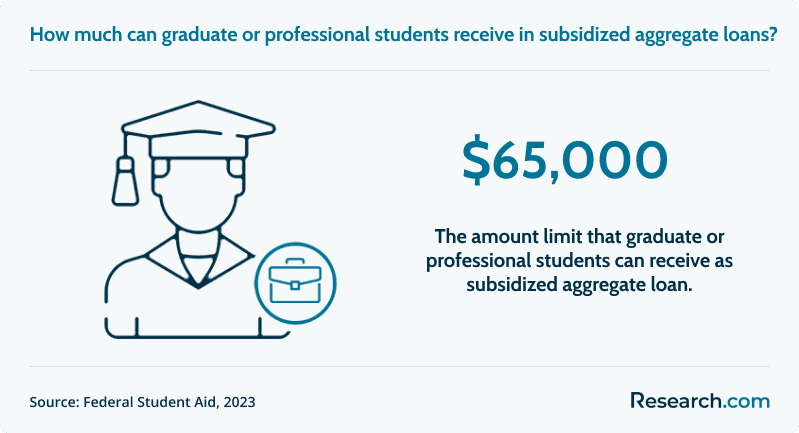Graduates and professional students can receive $65,000 in subsidized aggregate loans.png