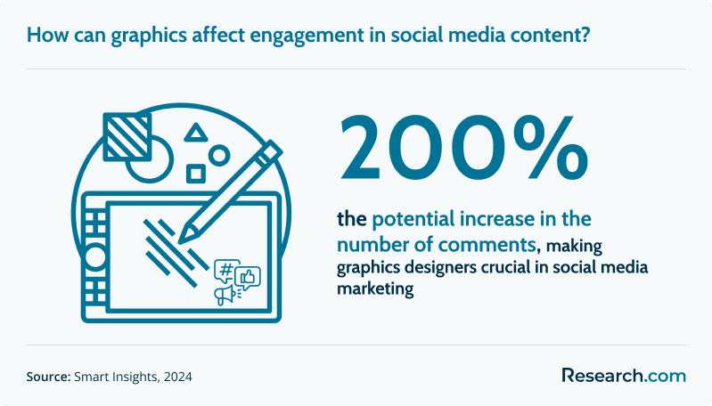 Graphics designers are crucial in social media marketing, as they make it possible for posts to gain 2x the number of comments with engaging graphics.