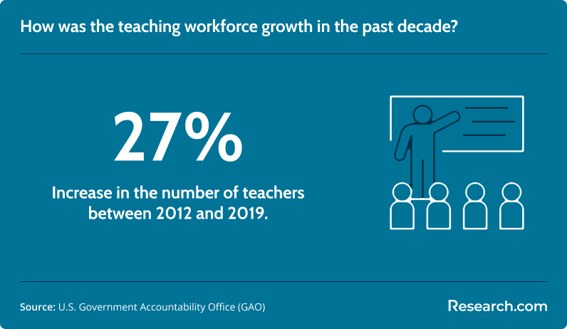 How has the teaching workforce grown in the past decade?