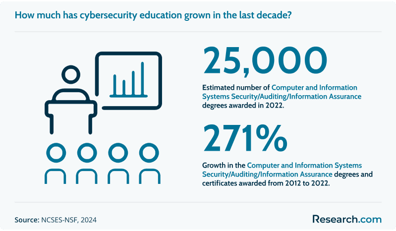Growth of cybersecurity education from 2012 to 2022