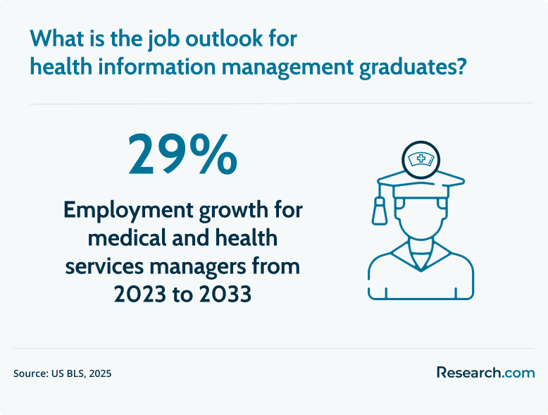HIM graduate job outlook