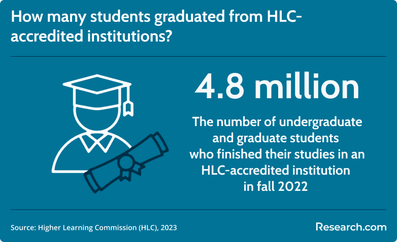 HLC-accredited institution graduates