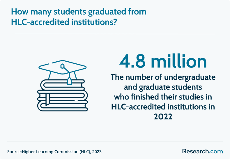 HLC accredited institutions graduates