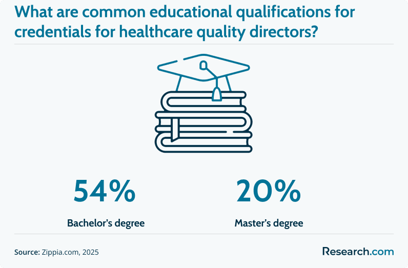 common educational qualifications for healthcare quality director