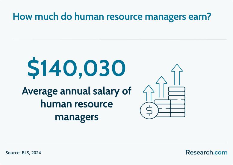 HR manager salary