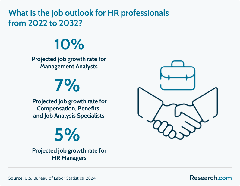 HR professional job outlook