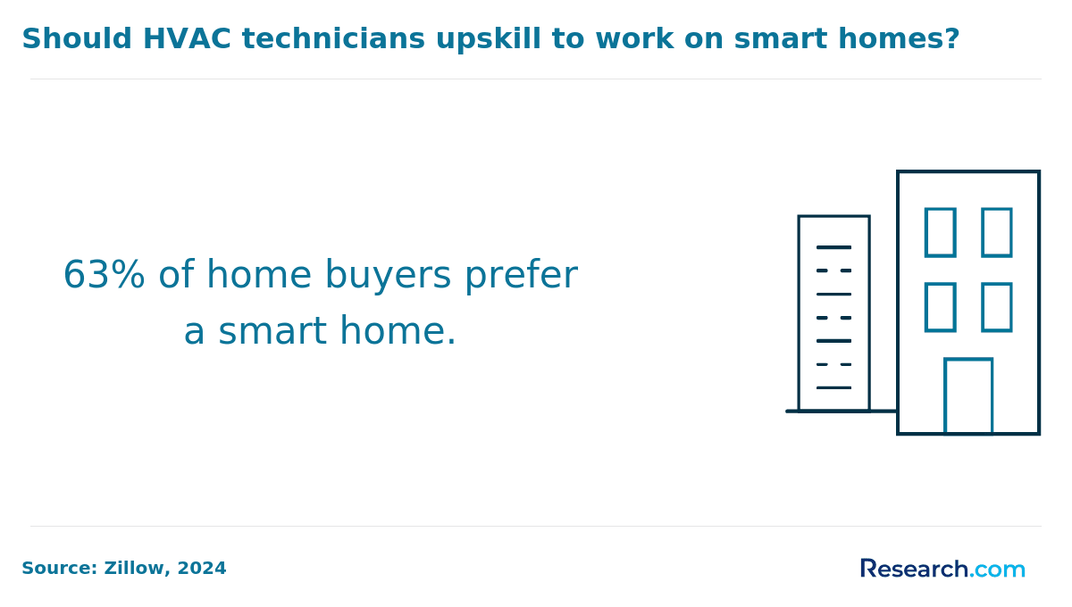 Should HVAC technicians upskill to work on smart homes?