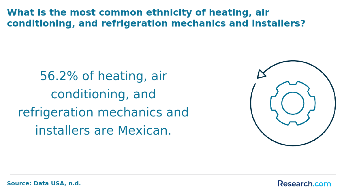 Ethnicity of HVAC mechanics and installers
