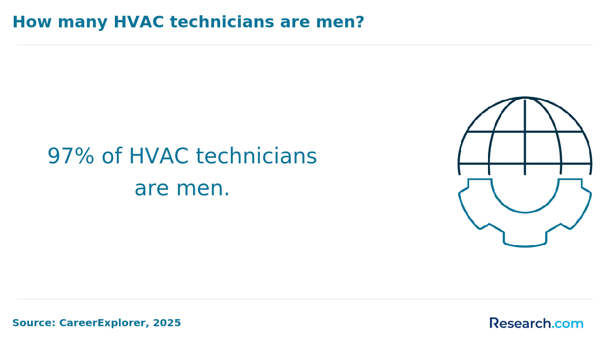 How many HVAC technicians are men?