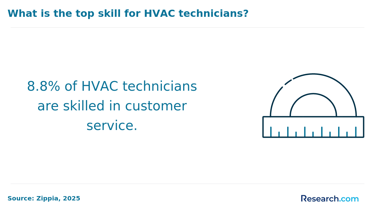 What is the top skill for HVAC technicians?