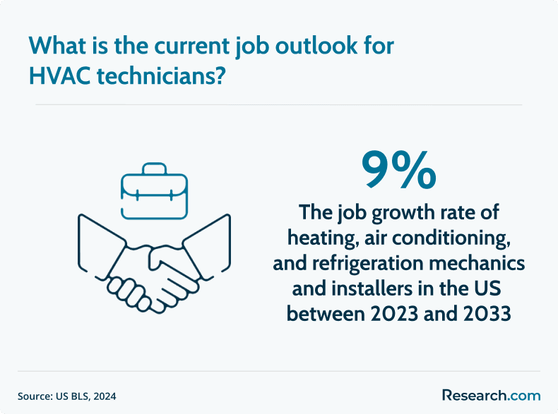 HVAC tech job outlook