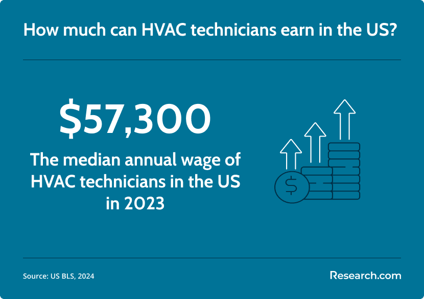 HVAC tech salary