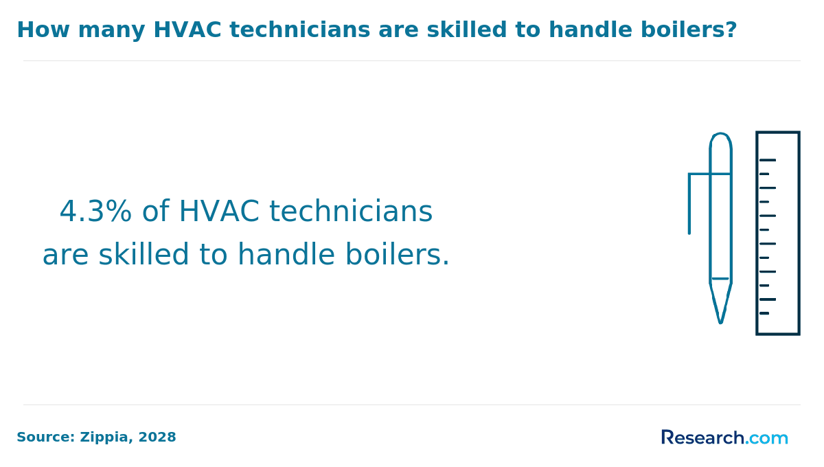 HVAC technicians skills in handling boilers