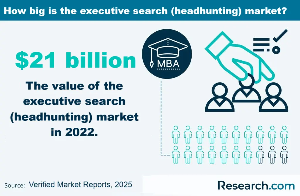 What is the value of the headhunting market?