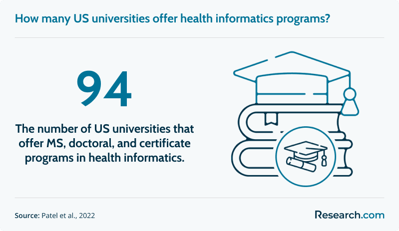 How many US universities offer health informatics programs?