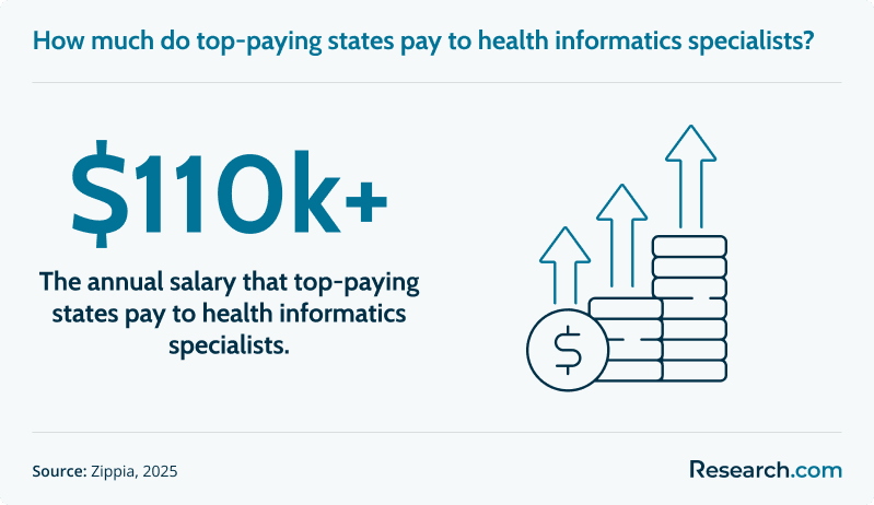 How much do top-paying states pay to health informatics specialists?