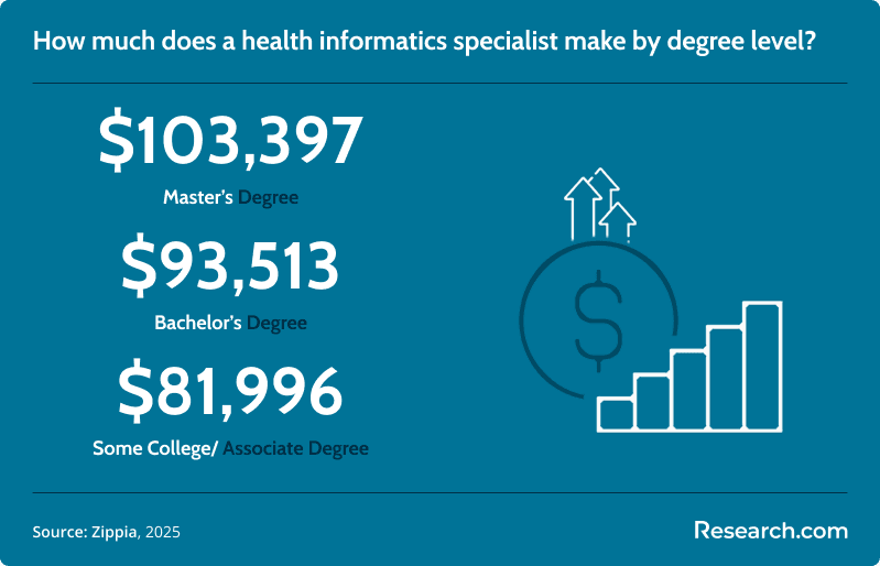 Health informatics salary by degree level