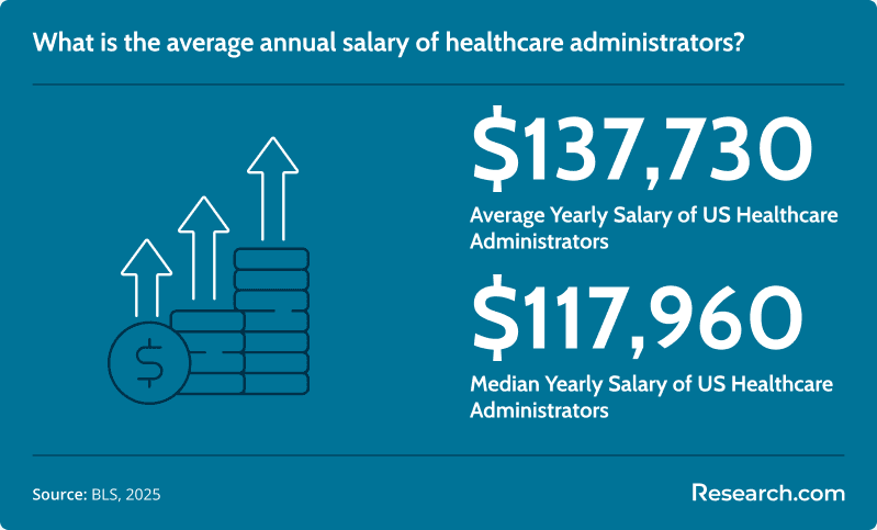 Healthcare Administrator Average Salary.png
