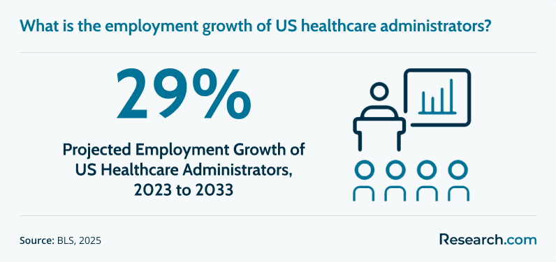 Healthcare Administrator Job Outlook.png