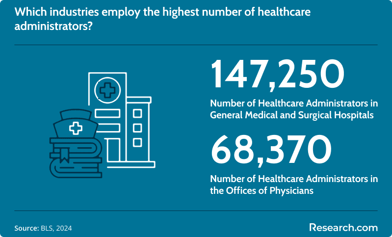 Healthcare Administrator Top Industries.png