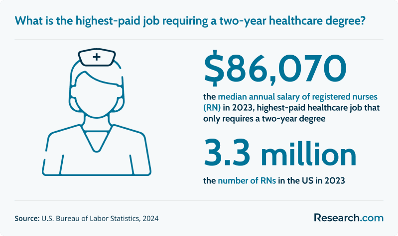 $86,070 - median annual salary of registered nurses in 2023, the highest paid healthcare job that only requires a 2-year degree; 3.3 million - number of RNs in the US in 2023