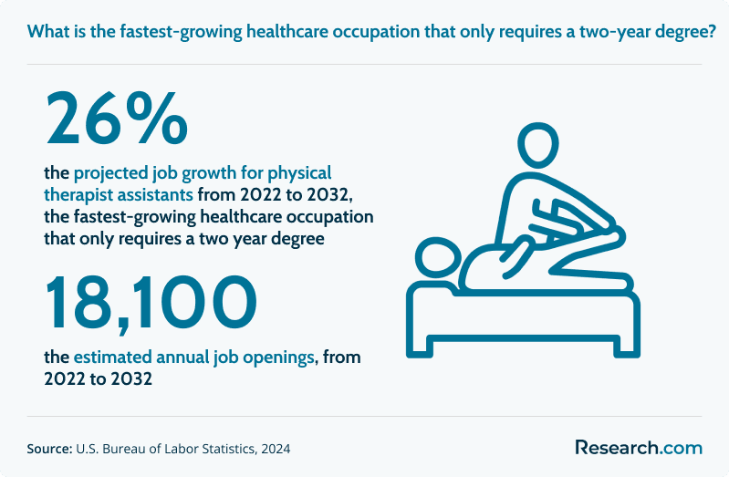 26% - projected job growth for physical therapist assistants, the fastest-growing healthcare occupation that only requires a two-year degree; 18,100 - estimated annual job openings from 2022 to 2032