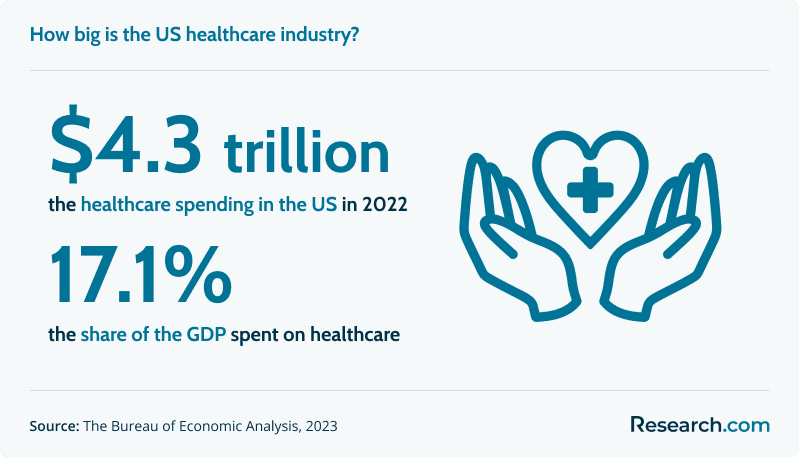 $4.3 trillion - healthcare spending in the US in 2022; 17.1% - share of the GDP spent on healthcare