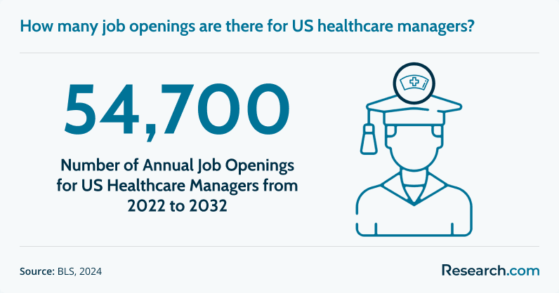 54,700 - number of annual job openings for US healthcare managers from 2022 to 2032