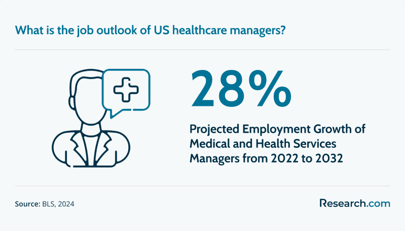 28% - projected employment growth of medical and health services managers until 2032.