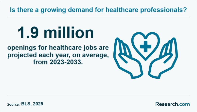 Is there a growing demand for healthcare professionals?