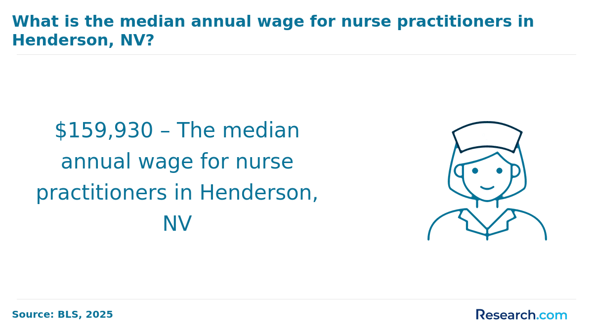 Median annual wage for nurse practitioners in Henderson, NV