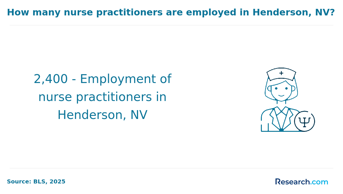 Total nurse practitioners employed in Henderson, NV