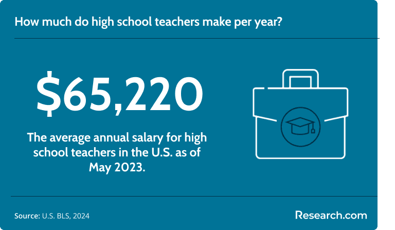 High school teachers make around $65,220 per year..png