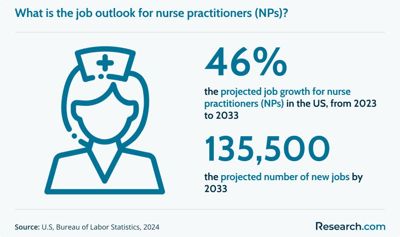 What is the job outlook for nurse practitioners (NPs)?