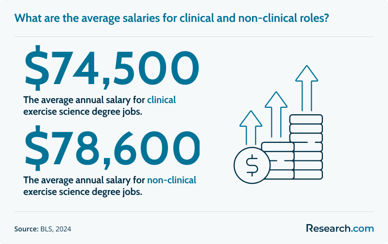 What are the average salaries for clinical and non-clinical roles?