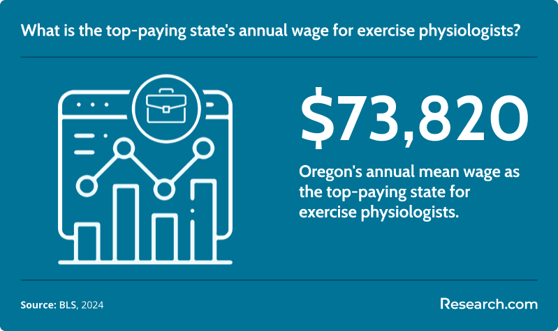 What is the top-paying state's annual wage for exercise physiologists?