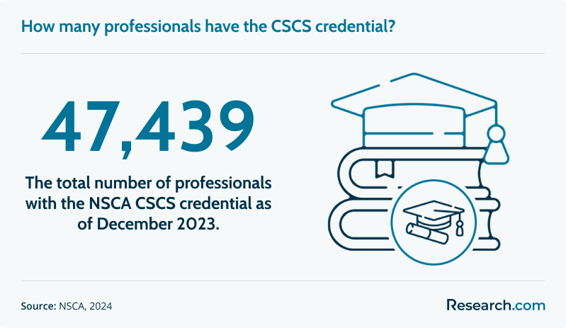 How many professionals have the CSCS credential?