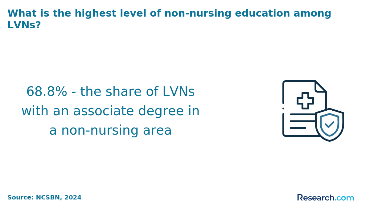 Highest-level of non-nursing education among LPNs