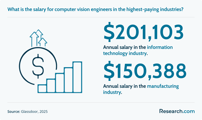 Highest-paying industries for computer vision engineers